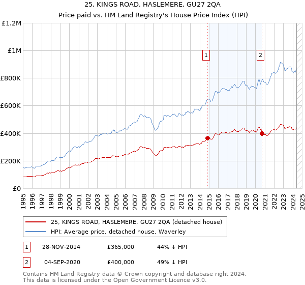 25, KINGS ROAD, HASLEMERE, GU27 2QA: Price paid vs HM Land Registry's House Price Index