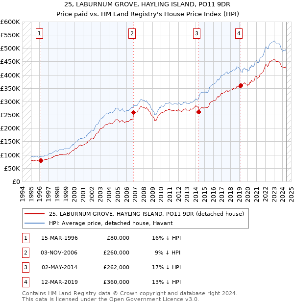 25, LABURNUM GROVE, HAYLING ISLAND, PO11 9DR: Price paid vs HM Land Registry's House Price Index