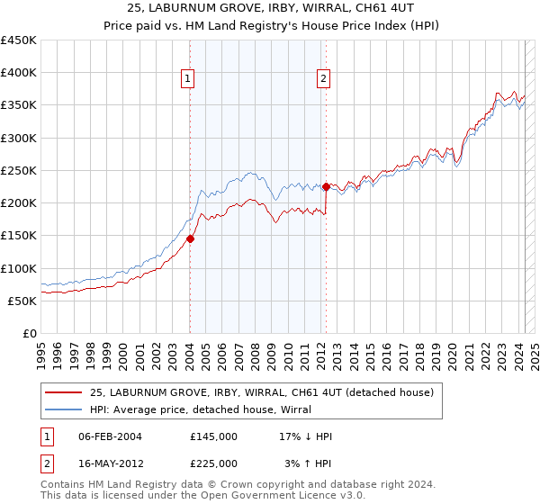 25, LABURNUM GROVE, IRBY, WIRRAL, CH61 4UT: Price paid vs HM Land Registry's House Price Index