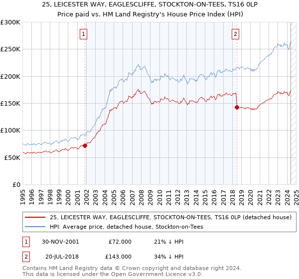 25, LEICESTER WAY, EAGLESCLIFFE, STOCKTON-ON-TEES, TS16 0LP: Price paid vs HM Land Registry's House Price Index