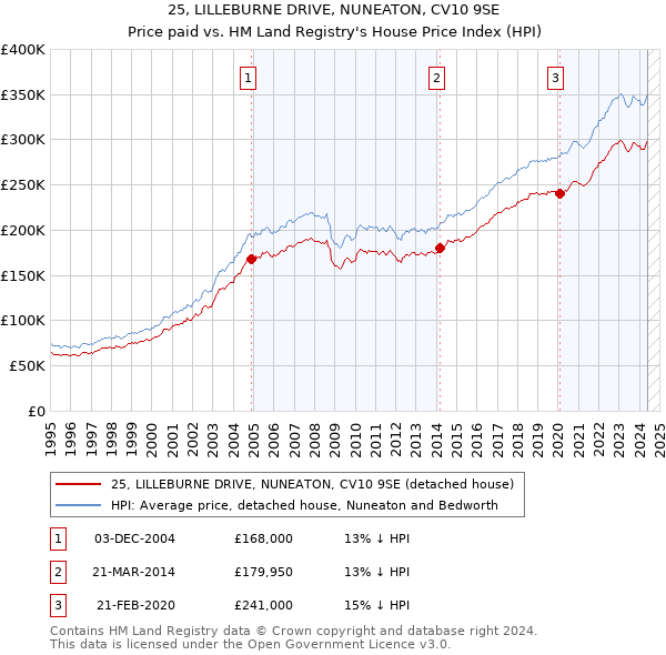 25, LILLEBURNE DRIVE, NUNEATON, CV10 9SE: Price paid vs HM Land Registry's House Price Index