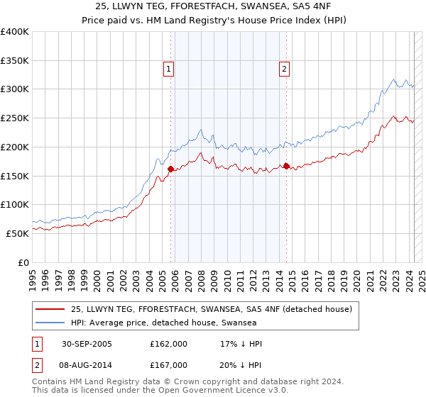 25, LLWYN TEG, FFORESTFACH, SWANSEA, SA5 4NF: Price paid vs HM Land Registry's House Price Index