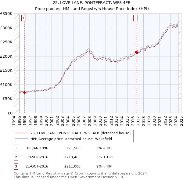 25, LOVE LANE, PONTEFRACT, WF8 4EB: Price paid vs HM Land Registry's House Price Index