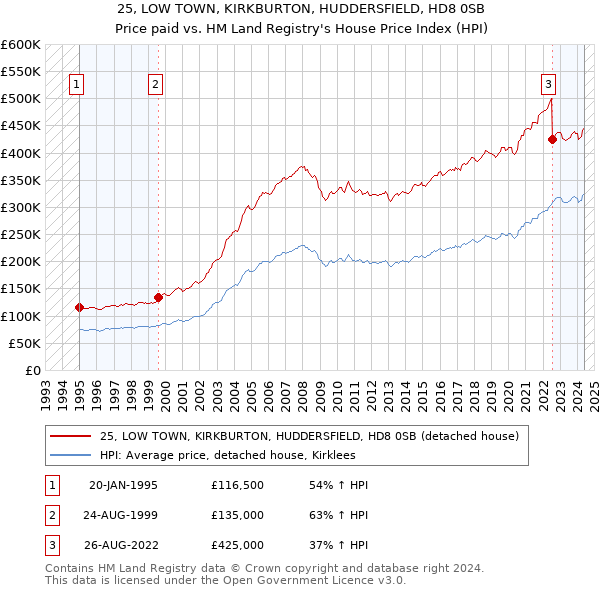 25, LOW TOWN, KIRKBURTON, HUDDERSFIELD, HD8 0SB: Price paid vs HM Land Registry's House Price Index