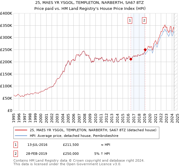 25, MAES YR YSGOL, TEMPLETON, NARBERTH, SA67 8TZ: Price paid vs HM Land Registry's House Price Index