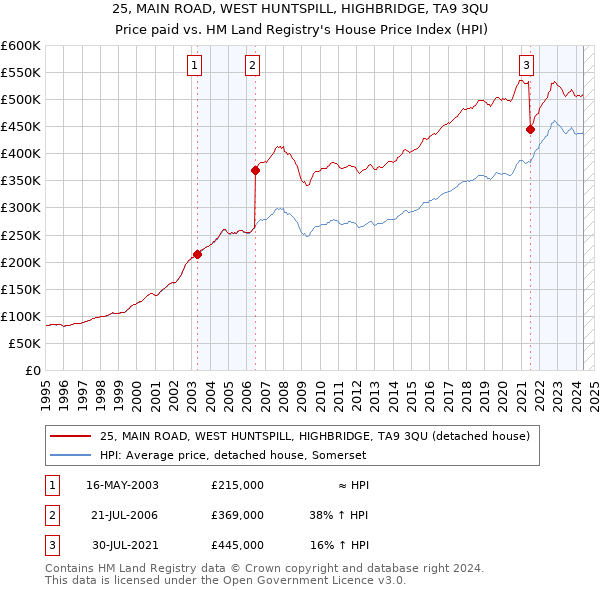 25, MAIN ROAD, WEST HUNTSPILL, HIGHBRIDGE, TA9 3QU: Price paid vs HM Land Registry's House Price Index