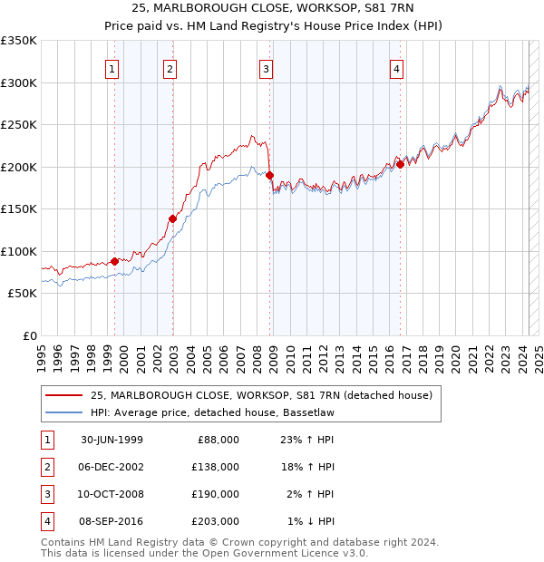 25, MARLBOROUGH CLOSE, WORKSOP, S81 7RN: Price paid vs HM Land Registry's House Price Index