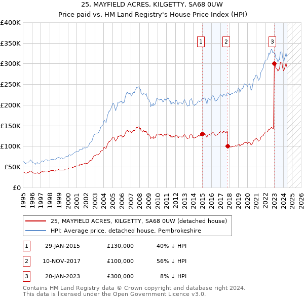 25, MAYFIELD ACRES, KILGETTY, SA68 0UW: Price paid vs HM Land Registry's House Price Index