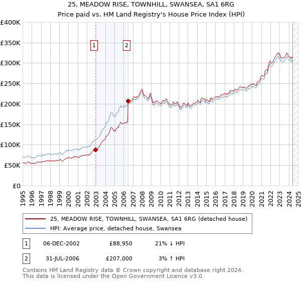 25, MEADOW RISE, TOWNHILL, SWANSEA, SA1 6RG: Price paid vs HM Land Registry's House Price Index