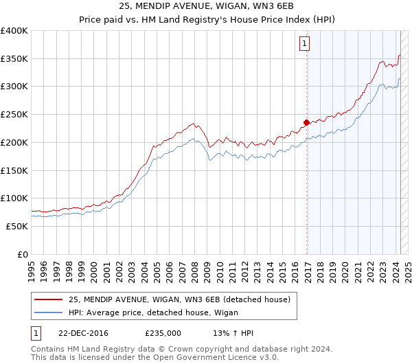 25, MENDIP AVENUE, WIGAN, WN3 6EB: Price paid vs HM Land Registry's House Price Index