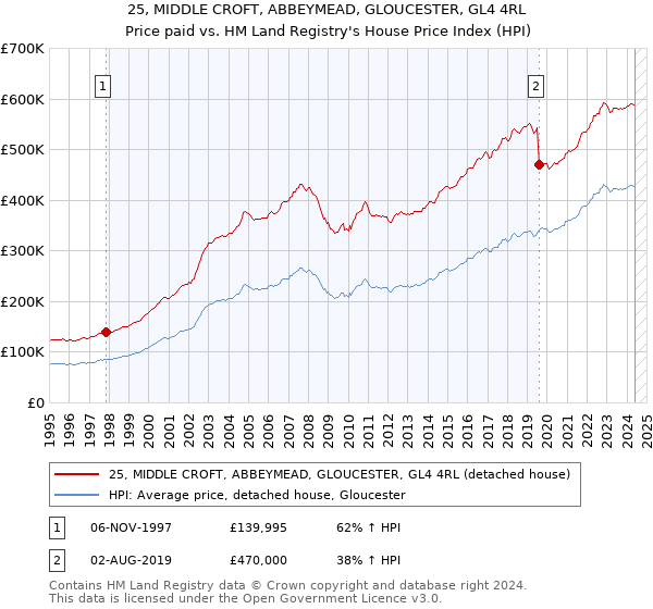 25, MIDDLE CROFT, ABBEYMEAD, GLOUCESTER, GL4 4RL: Price paid vs HM Land Registry's House Price Index