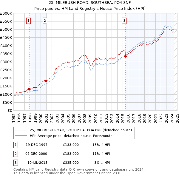 25, MILEBUSH ROAD, SOUTHSEA, PO4 8NF: Price paid vs HM Land Registry's House Price Index