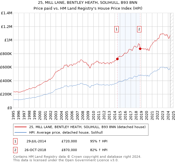 25, MILL LANE, BENTLEY HEATH, SOLIHULL, B93 8NN: Price paid vs HM Land Registry's House Price Index