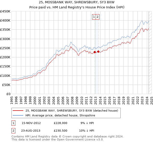 25, MOSSBANK WAY, SHREWSBURY, SY3 8XW: Price paid vs HM Land Registry's House Price Index