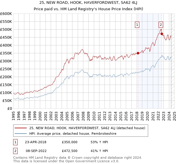 25, NEW ROAD, HOOK, HAVERFORDWEST, SA62 4LJ: Price paid vs HM Land Registry's House Price Index