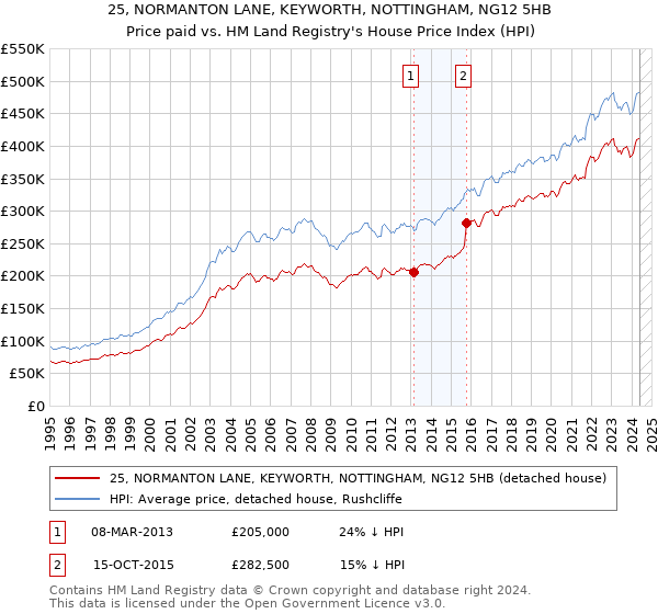 25, NORMANTON LANE, KEYWORTH, NOTTINGHAM, NG12 5HB: Price paid vs HM Land Registry's House Price Index