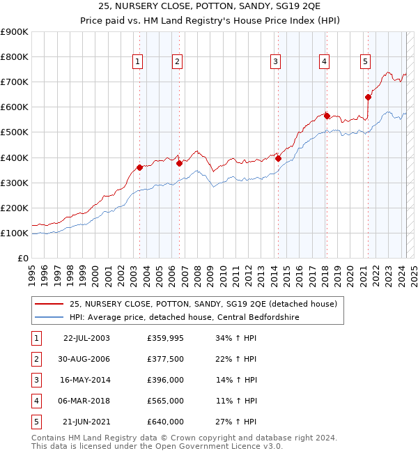 25, NURSERY CLOSE, POTTON, SANDY, SG19 2QE: Price paid vs HM Land Registry's House Price Index