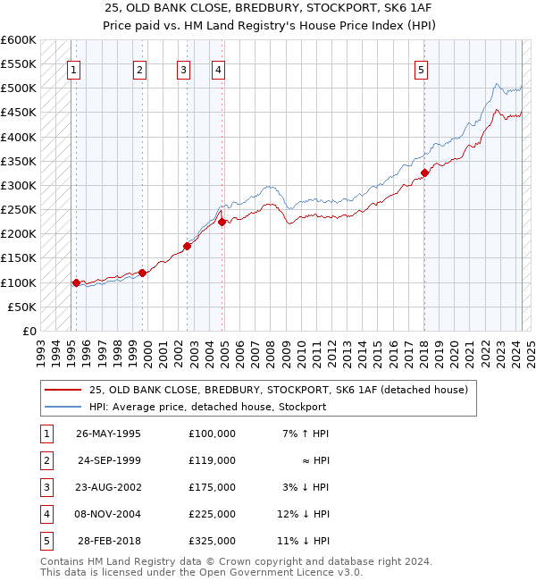 25, OLD BANK CLOSE, BREDBURY, STOCKPORT, SK6 1AF: Price paid vs HM Land Registry's House Price Index