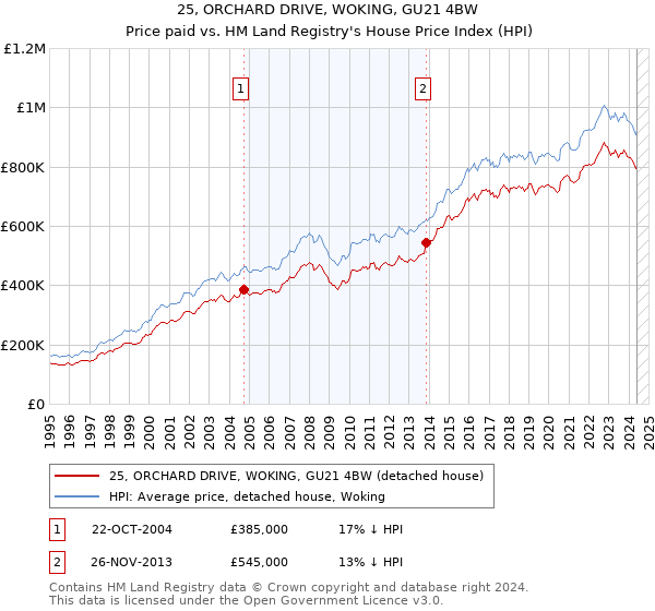 25, ORCHARD DRIVE, WOKING, GU21 4BW: Price paid vs HM Land Registry's House Price Index