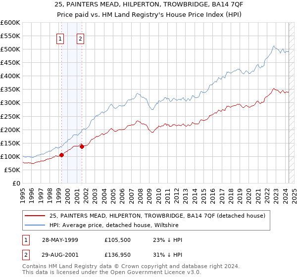 25, PAINTERS MEAD, HILPERTON, TROWBRIDGE, BA14 7QF: Price paid vs HM Land Registry's House Price Index