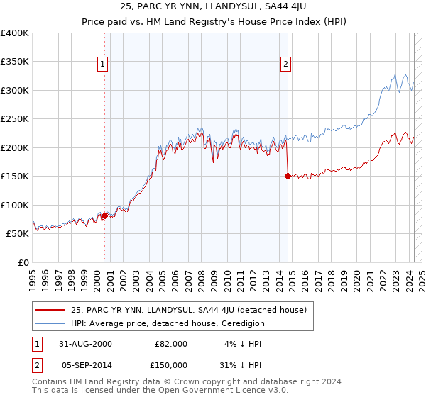 25, PARC YR YNN, LLANDYSUL, SA44 4JU: Price paid vs HM Land Registry's House Price Index