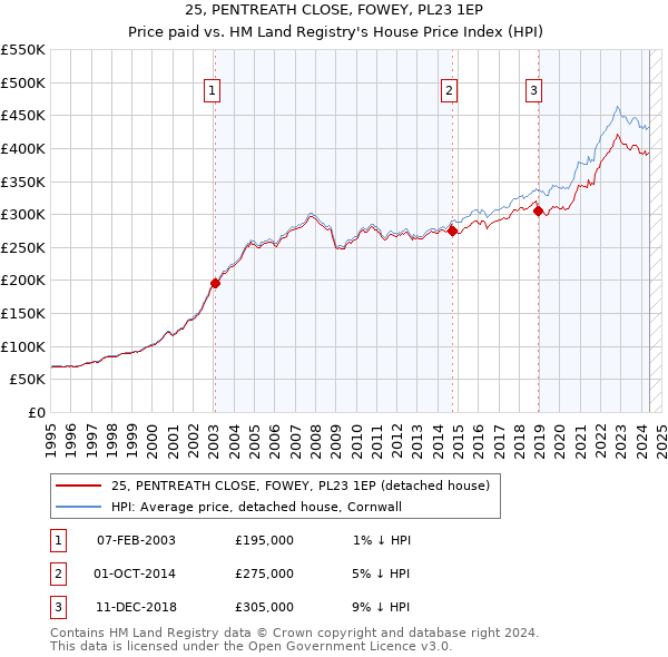 25, PENTREATH CLOSE, FOWEY, PL23 1EP: Price paid vs HM Land Registry's House Price Index