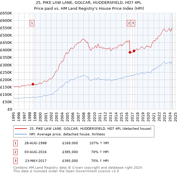 25, PIKE LAW LANE, GOLCAR, HUDDERSFIELD, HD7 4PL: Price paid vs HM Land Registry's House Price Index