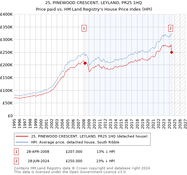 25, PINEWOOD CRESCENT, LEYLAND, PR25 1HQ: Price paid vs HM Land Registry's House Price Index