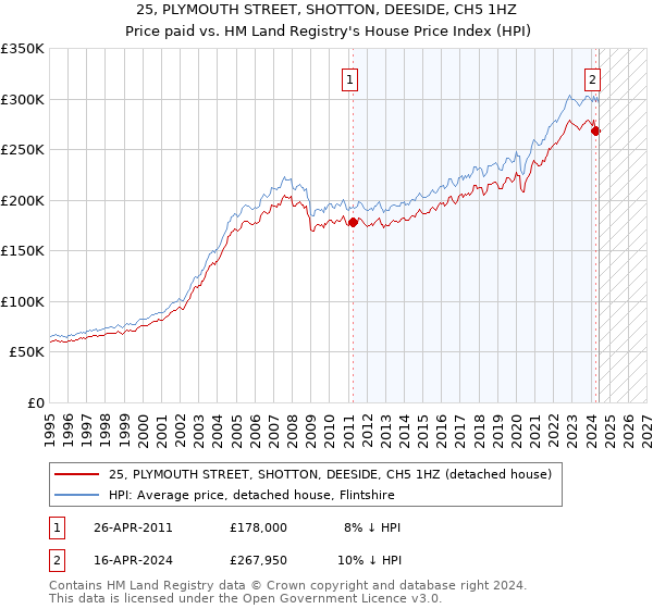 25, PLYMOUTH STREET, SHOTTON, DEESIDE, CH5 1HZ: Price paid vs HM Land Registry's House Price Index