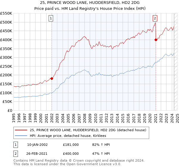 25, PRINCE WOOD LANE, HUDDERSFIELD, HD2 2DG: Price paid vs HM Land Registry's House Price Index