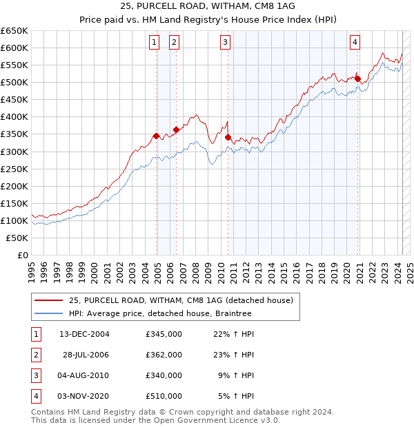 25, PURCELL ROAD, WITHAM, CM8 1AG: Price paid vs HM Land Registry's House Price Index