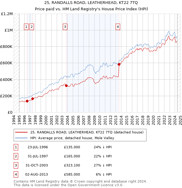 25, RANDALLS ROAD, LEATHERHEAD, KT22 7TQ: Price paid vs HM Land Registry's House Price Index