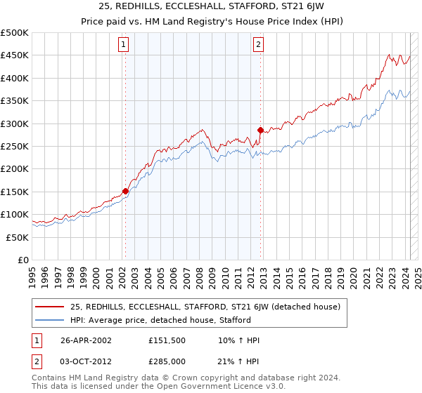 25, REDHILLS, ECCLESHALL, STAFFORD, ST21 6JW: Price paid vs HM Land Registry's House Price Index