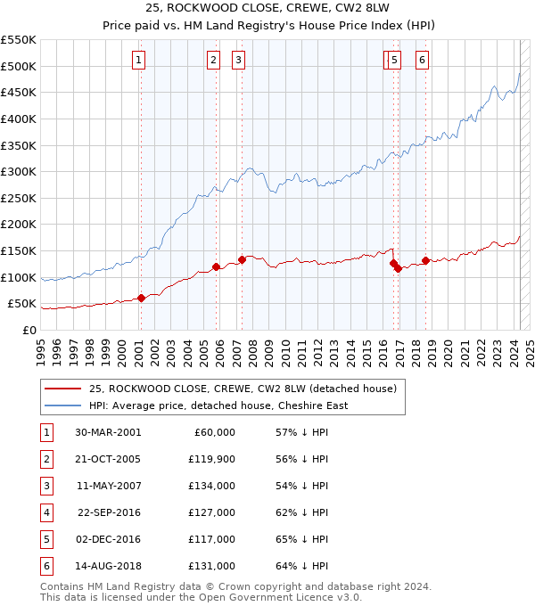 25, ROCKWOOD CLOSE, CREWE, CW2 8LW: Price paid vs HM Land Registry's House Price Index