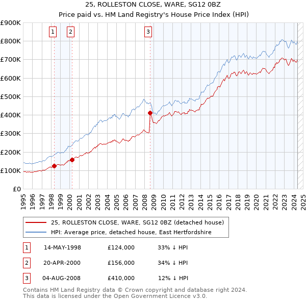 25, ROLLESTON CLOSE, WARE, SG12 0BZ: Price paid vs HM Land Registry's House Price Index