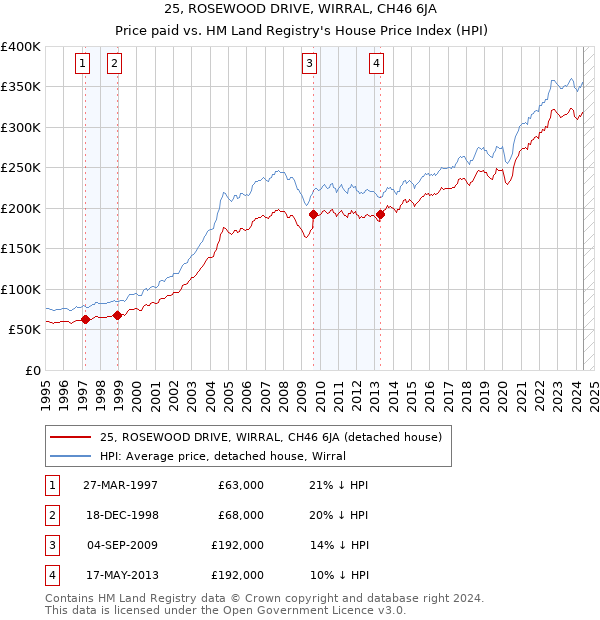 25, ROSEWOOD DRIVE, WIRRAL, CH46 6JA: Price paid vs HM Land Registry's House Price Index