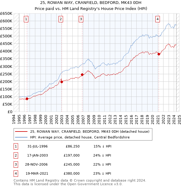 25, ROWAN WAY, CRANFIELD, BEDFORD, MK43 0DH: Price paid vs HM Land Registry's House Price Index