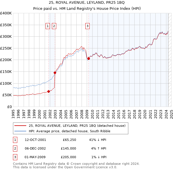 25, ROYAL AVENUE, LEYLAND, PR25 1BQ: Price paid vs HM Land Registry's House Price Index