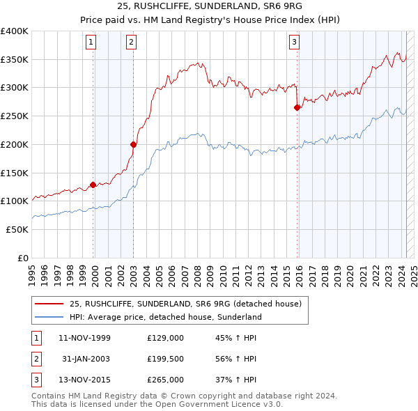 25, RUSHCLIFFE, SUNDERLAND, SR6 9RG: Price paid vs HM Land Registry's House Price Index