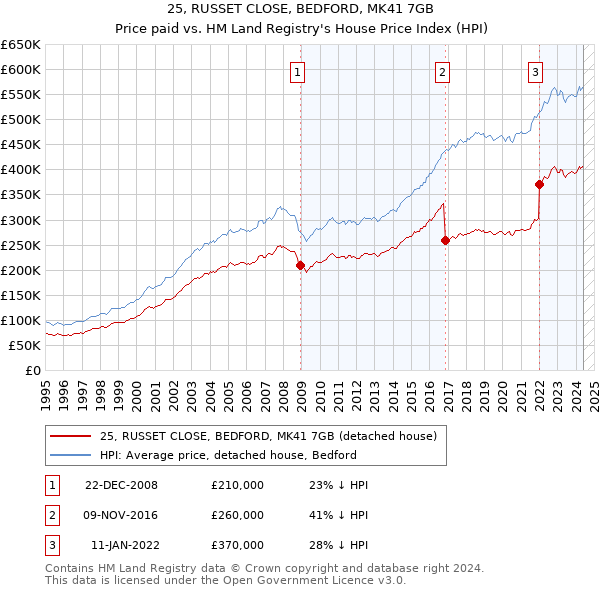 25, RUSSET CLOSE, BEDFORD, MK41 7GB: Price paid vs HM Land Registry's House Price Index