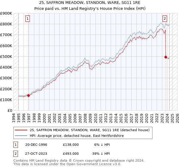 25, SAFFRON MEADOW, STANDON, WARE, SG11 1RE: Price paid vs HM Land Registry's House Price Index