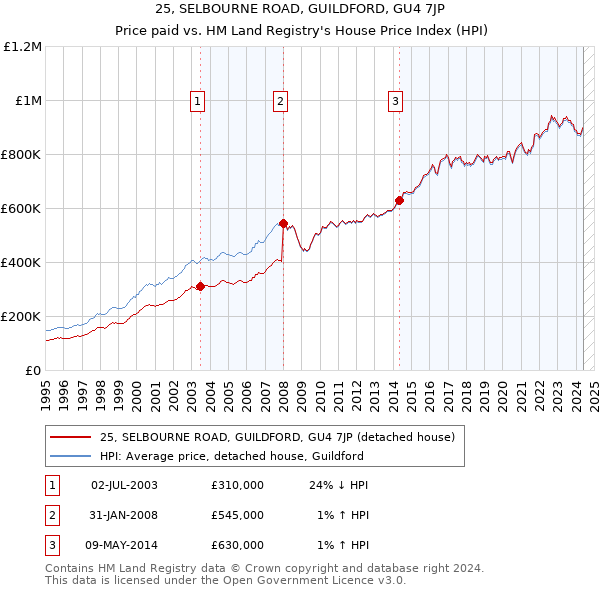 25, SELBOURNE ROAD, GUILDFORD, GU4 7JP: Price paid vs HM Land Registry's House Price Index