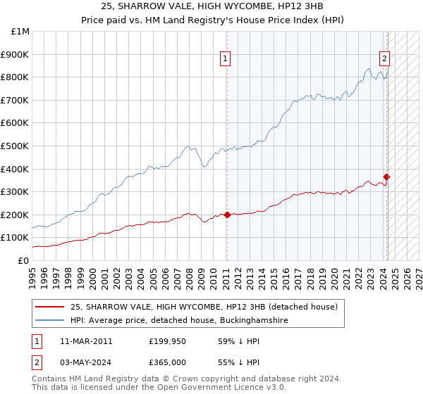 25, SHARROW VALE, HIGH WYCOMBE, HP12 3HB: Price paid vs HM Land Registry's House Price Index