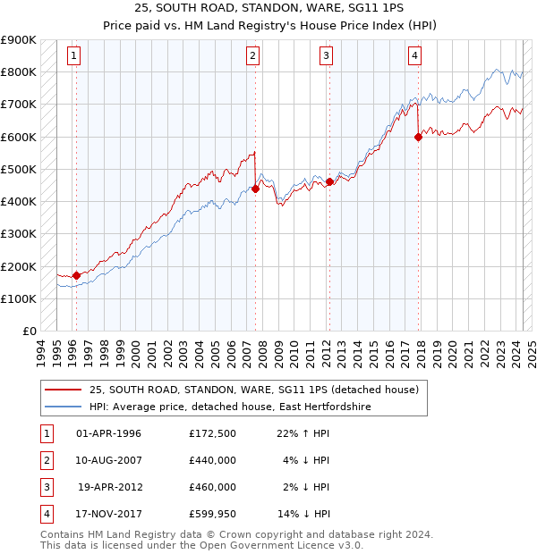 25, SOUTH ROAD, STANDON, WARE, SG11 1PS: Price paid vs HM Land Registry's House Price Index