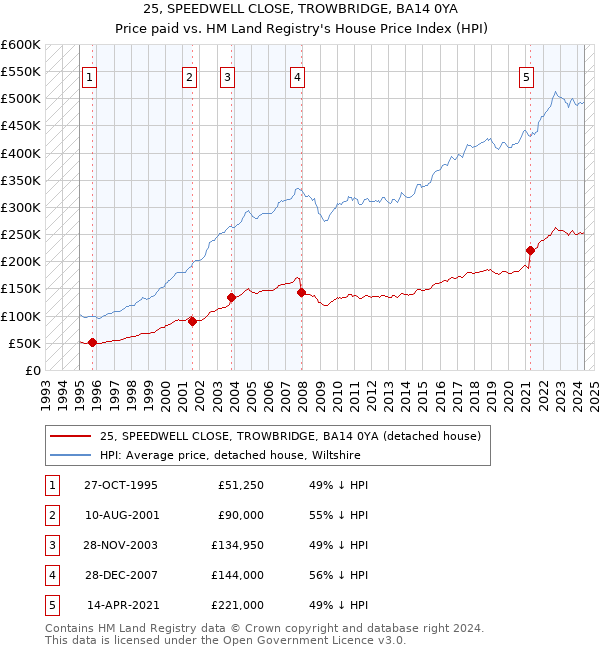 25, SPEEDWELL CLOSE, TROWBRIDGE, BA14 0YA: Price paid vs HM Land Registry's House Price Index