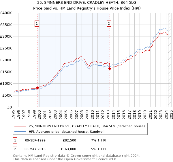 25, SPINNERS END DRIVE, CRADLEY HEATH, B64 5LG: Price paid vs HM Land Registry's House Price Index