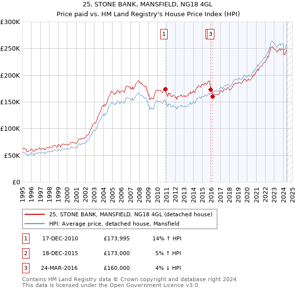 25, STONE BANK, MANSFIELD, NG18 4GL: Price paid vs HM Land Registry's House Price Index