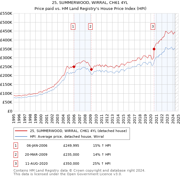 25, SUMMERWOOD, WIRRAL, CH61 4YL: Price paid vs HM Land Registry's House Price Index