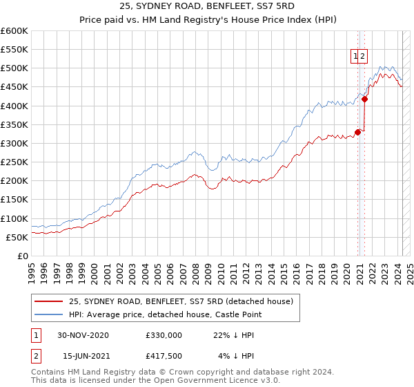 25, SYDNEY ROAD, BENFLEET, SS7 5RD: Price paid vs HM Land Registry's House Price Index