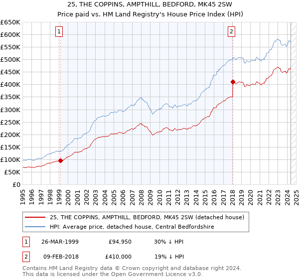 25, THE COPPINS, AMPTHILL, BEDFORD, MK45 2SW: Price paid vs HM Land Registry's House Price Index